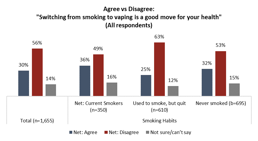 Angus Reid Institute, Canada Polling, Vaping in Canada