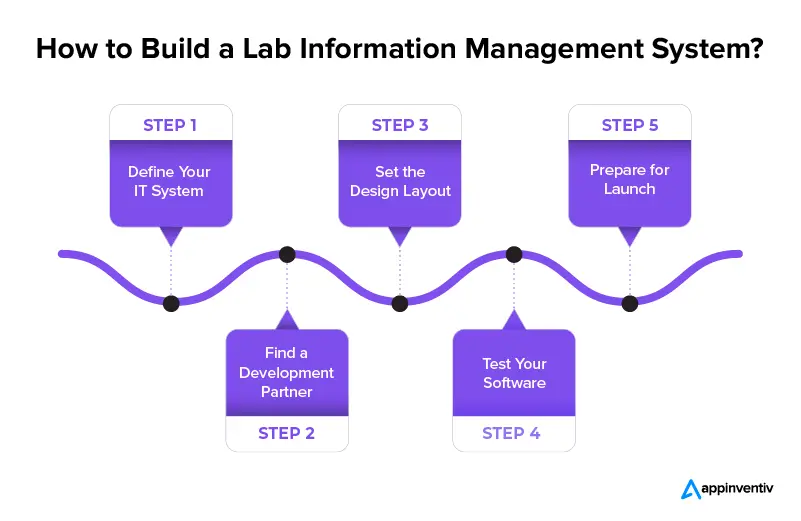 How to Build a Lab Information Management System