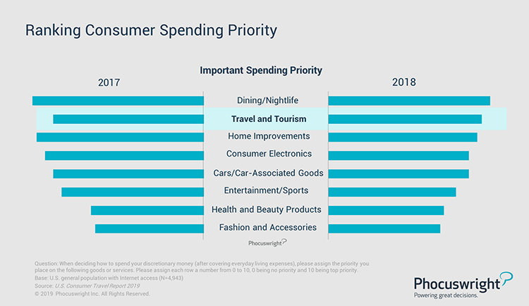 Phocuswright Chart: Ranking Consumer Spending Priority