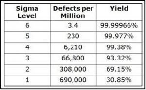 sigma level vs DPMO vs yield