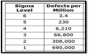 Sigma level vs DPMO