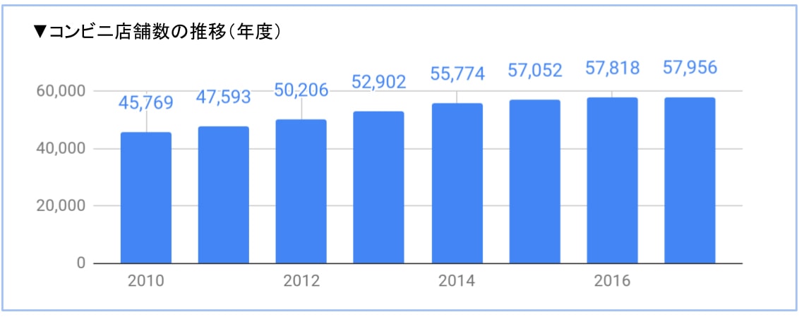 コンビニ店舗数の推移