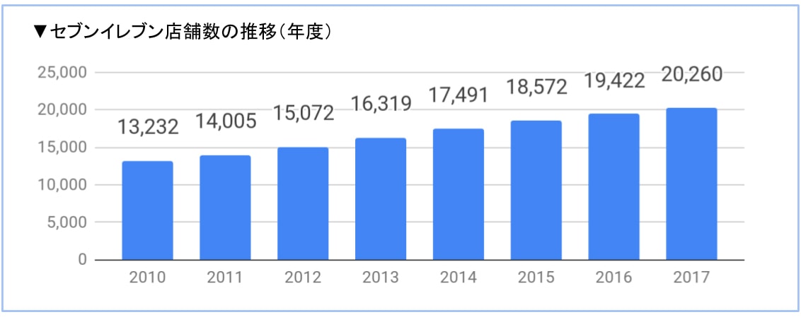 セブン店舗数の推移