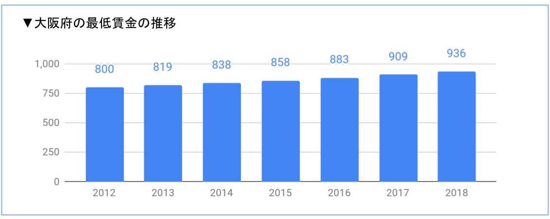 大阪府の最低賃金の推移