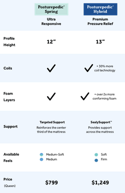Posturepedic Spring Queen mattress priced at $799 vs. Posturepedic Hybrid Queen mattress priced at $1249