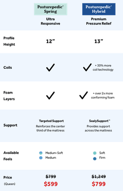 Posturepedic Spring Queen mattress discounted to $599 vs. Posturepedic Hybrid Queen mattress discounted to $799
