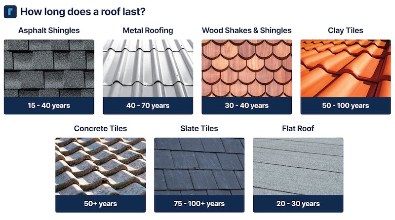 The many different roof types and how long they last: asphalt shingles, metal roofing, wood shakes and shingles, clay tiles, concrete tiles, slate tiles, and flat roof