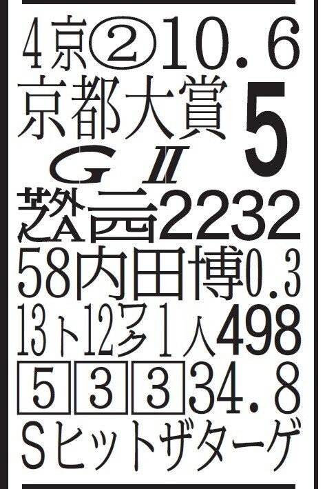 １３京都大賞典