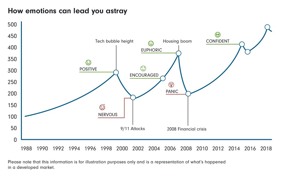 Sg how emotions can leads you astray