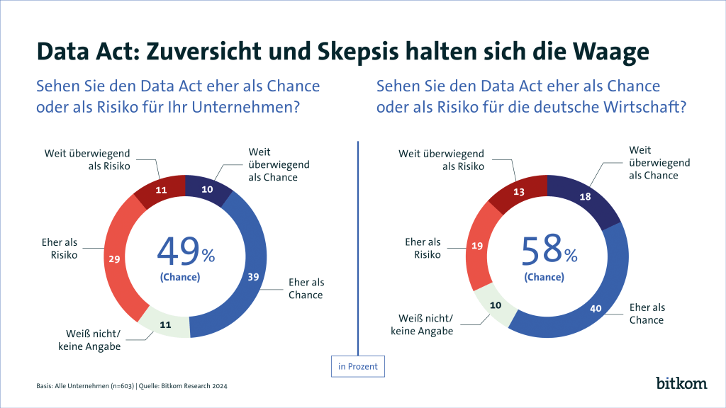 Bitkom Einschätzung Data Act Umfrage 2024