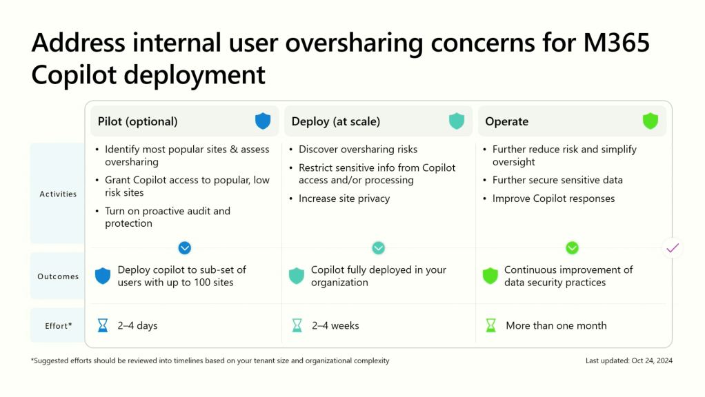 M365 Copilot deployment overview