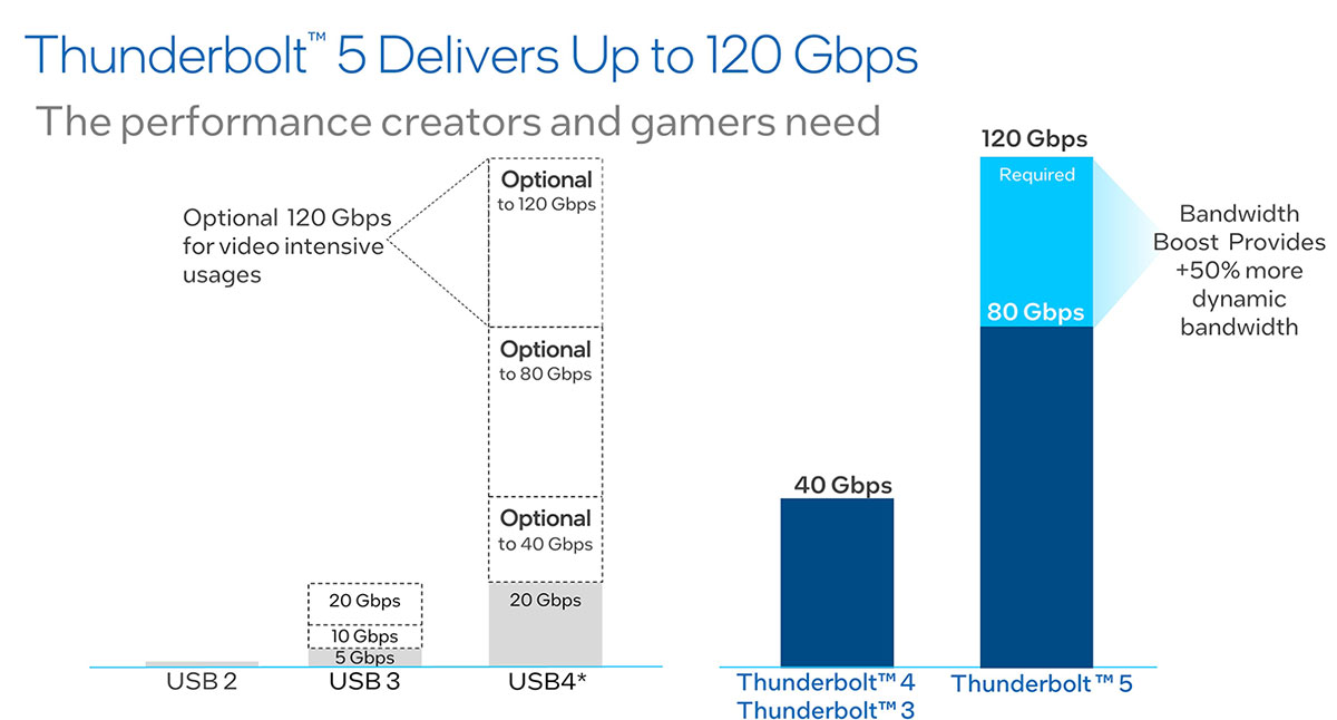 Thunderbolt 5 vs Thunderbolt 4 vs USB4 VS USB 3 vs USB chart