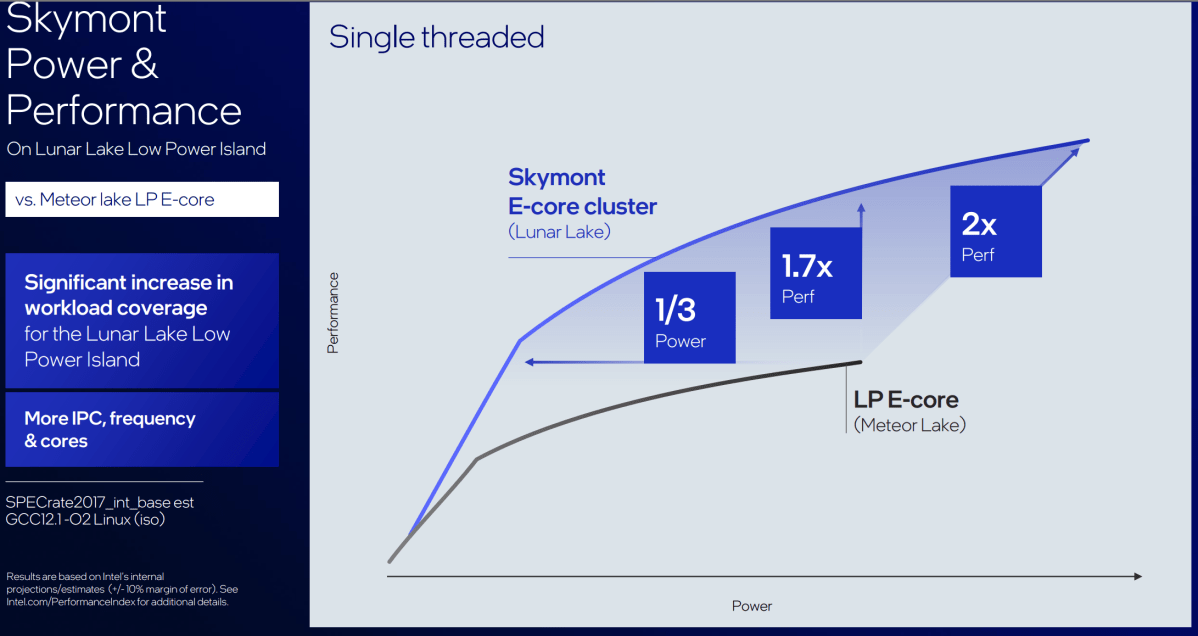 Intel Lunar Lake Skymont power performance