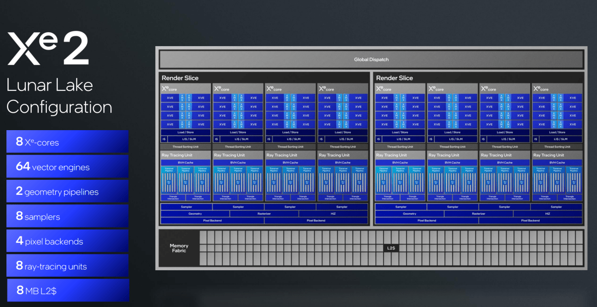 Intel Xe2 in Lunar Lake