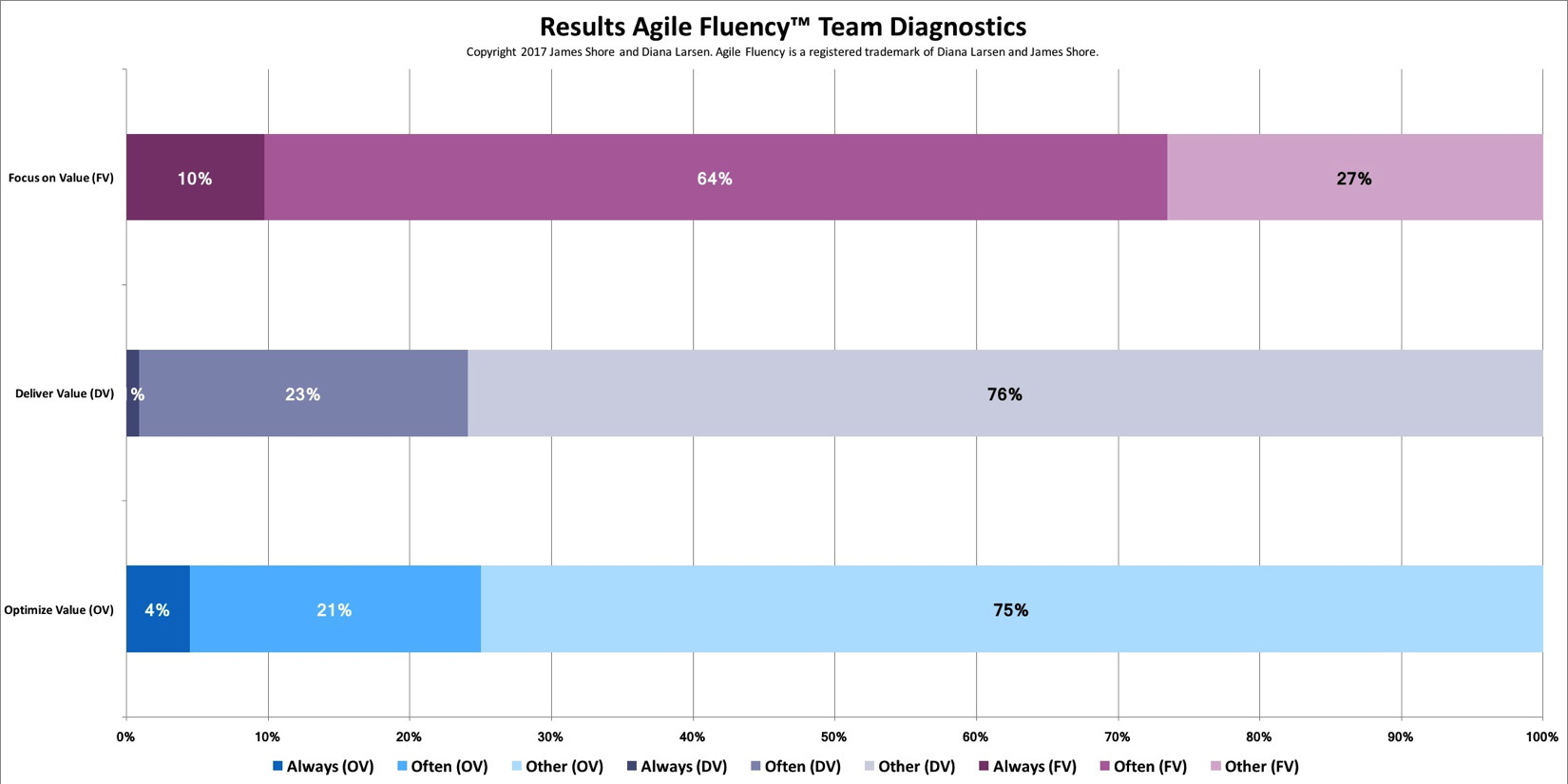 Agile Fluency Diagnose ™ Ergebnisse Berlin Product People GmbH