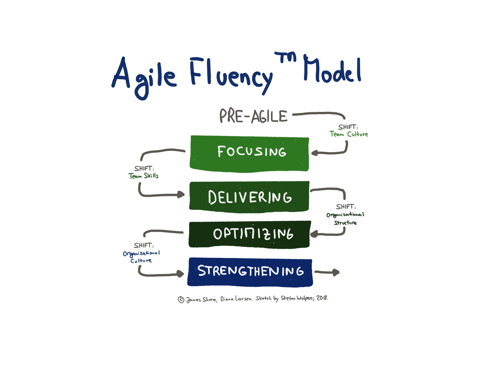 Agile Fluency Modell ™ Berlin Product People GmbH