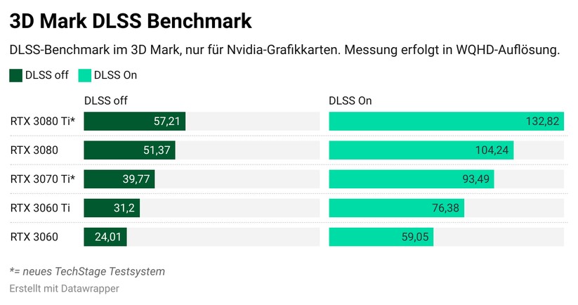 Im DLSS Benchmark sieht man gut, wie viele FPS das Upscaling bringt. 