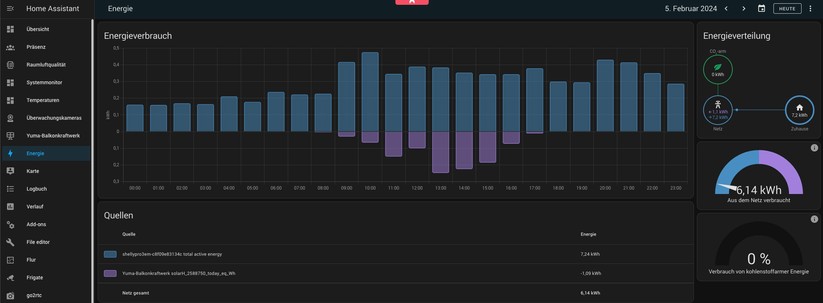 Home Assistant stellt Stromverbrauch und Stromertrag übersichtlich dar.