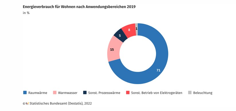 Laut des Statistischen Bundesamts beträgt der Energieanteil für das Heizen von Räumen in deutschen Haushalten 71 Prozent (Quelle: Destatis)