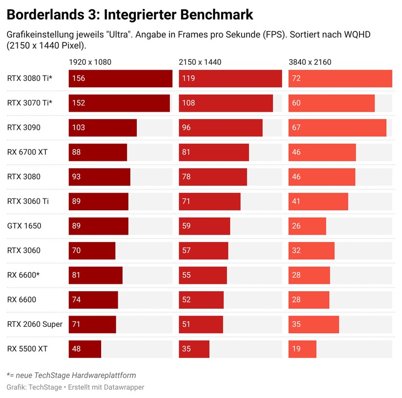 Boderlands 3 liefert uns aktuell die meisten Test, der Benchmark läuft konsistent ohne Fehler. Hier zeigt sich, dass auch günstige Grafikkarten gute Gaming-Ergebnisse liefern können, vor allem bei Full-HD oder WQHD. 