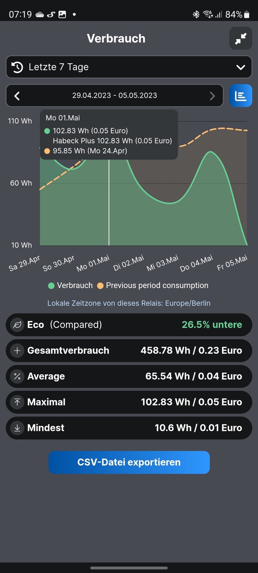 Die Shelly-App Smart Control bietet zahlreiche Statistiken zum Stromverbrauch. Nutzer können auch Tarife angeben und erhalten somit auch Informationen zu den Kosten.