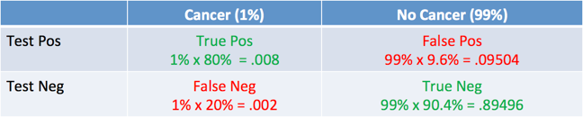 bayes table computed