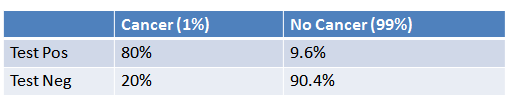 bayes table