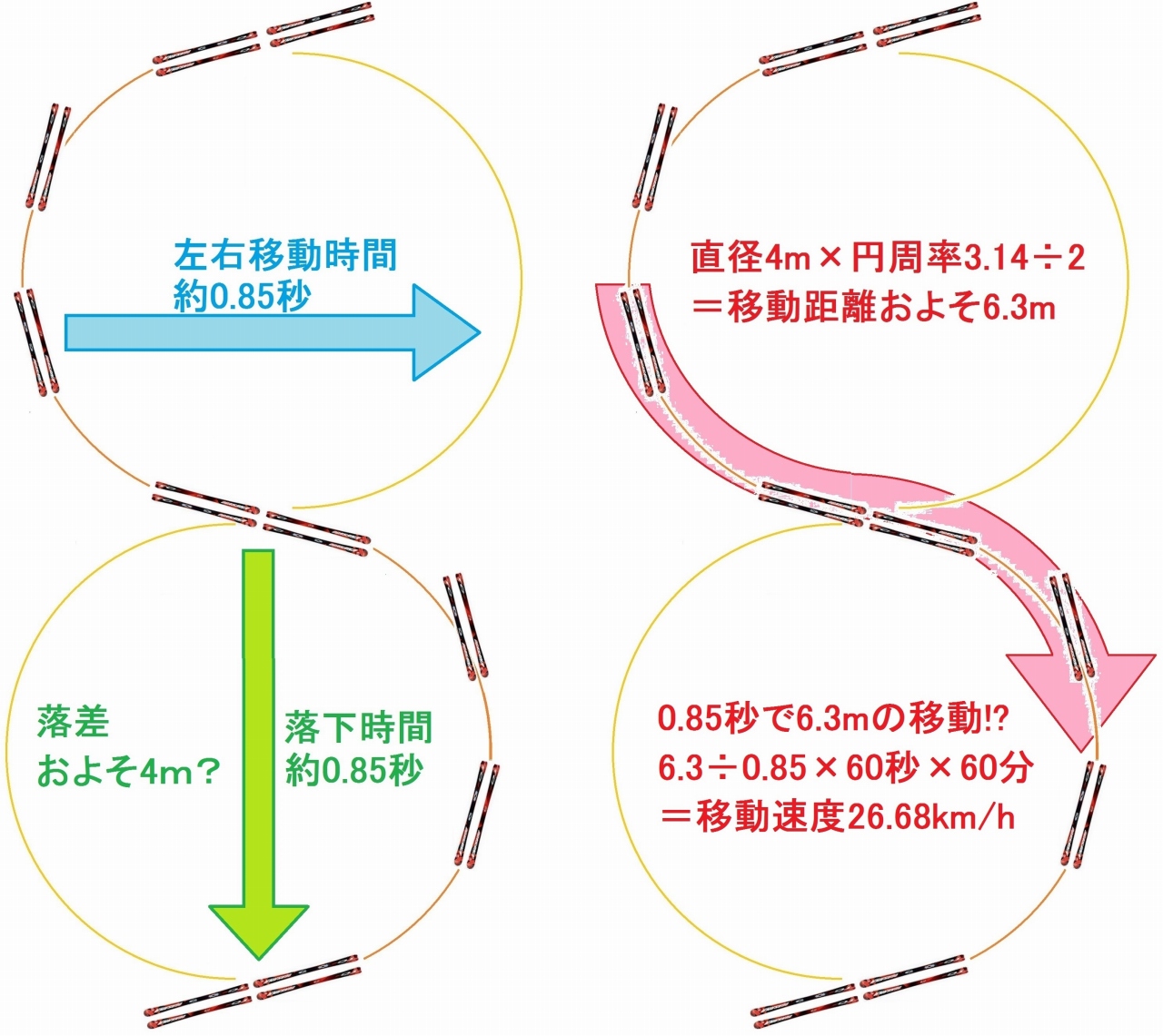 真円に近いターン弧