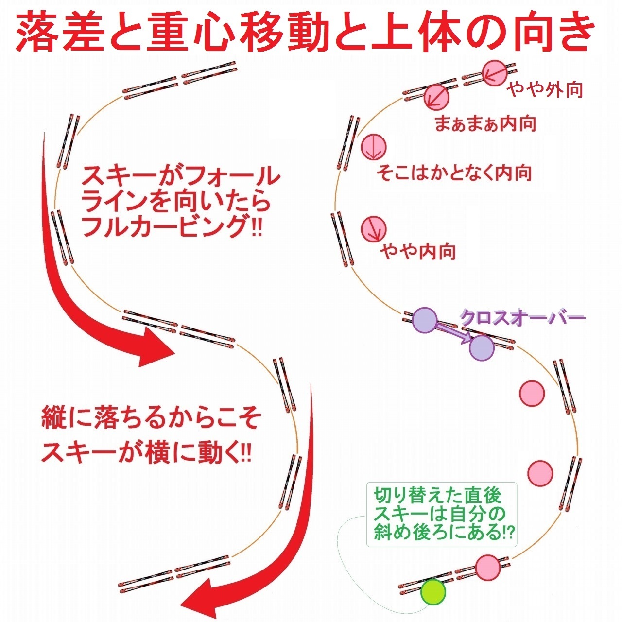 落差と重心移動と上体の向き