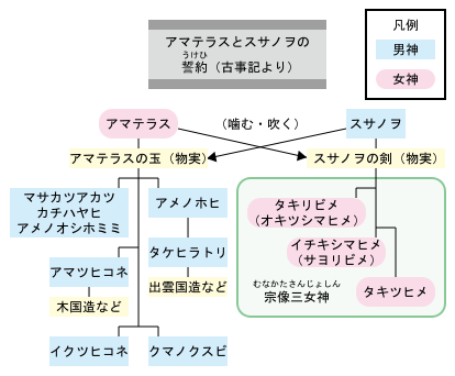 誓約系図