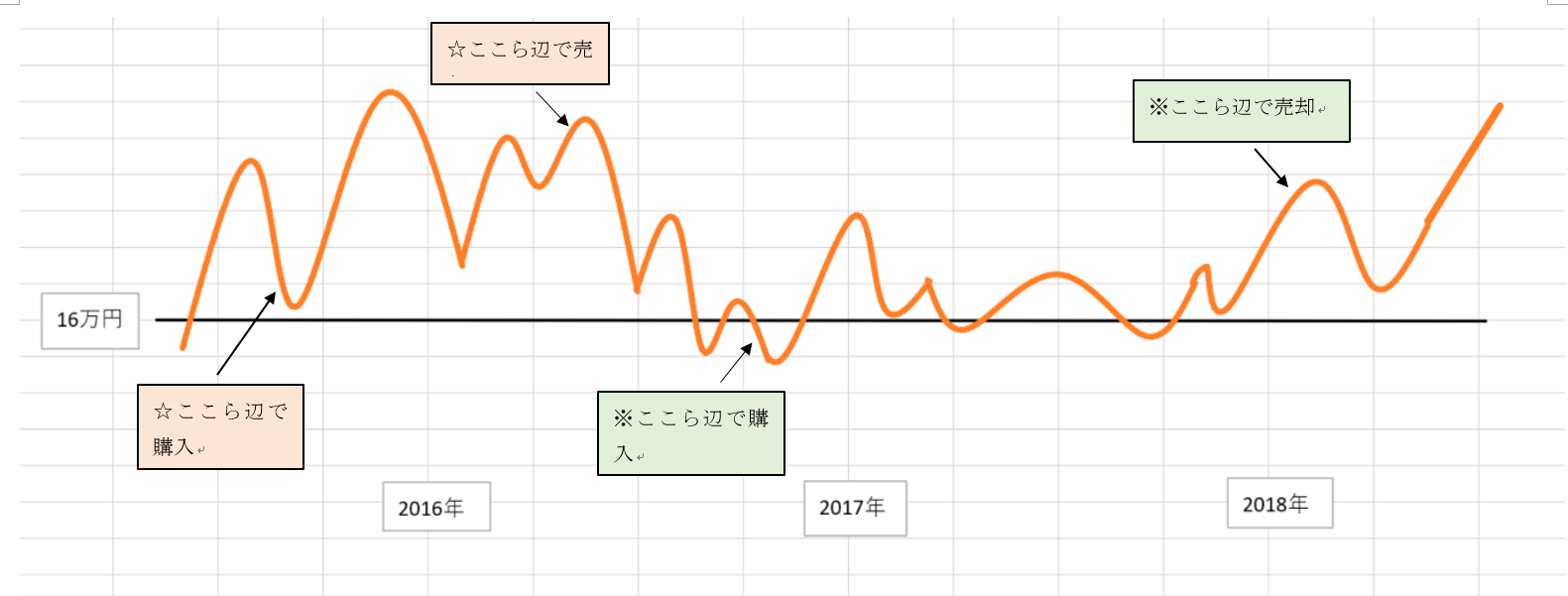 東急電鉄チャート