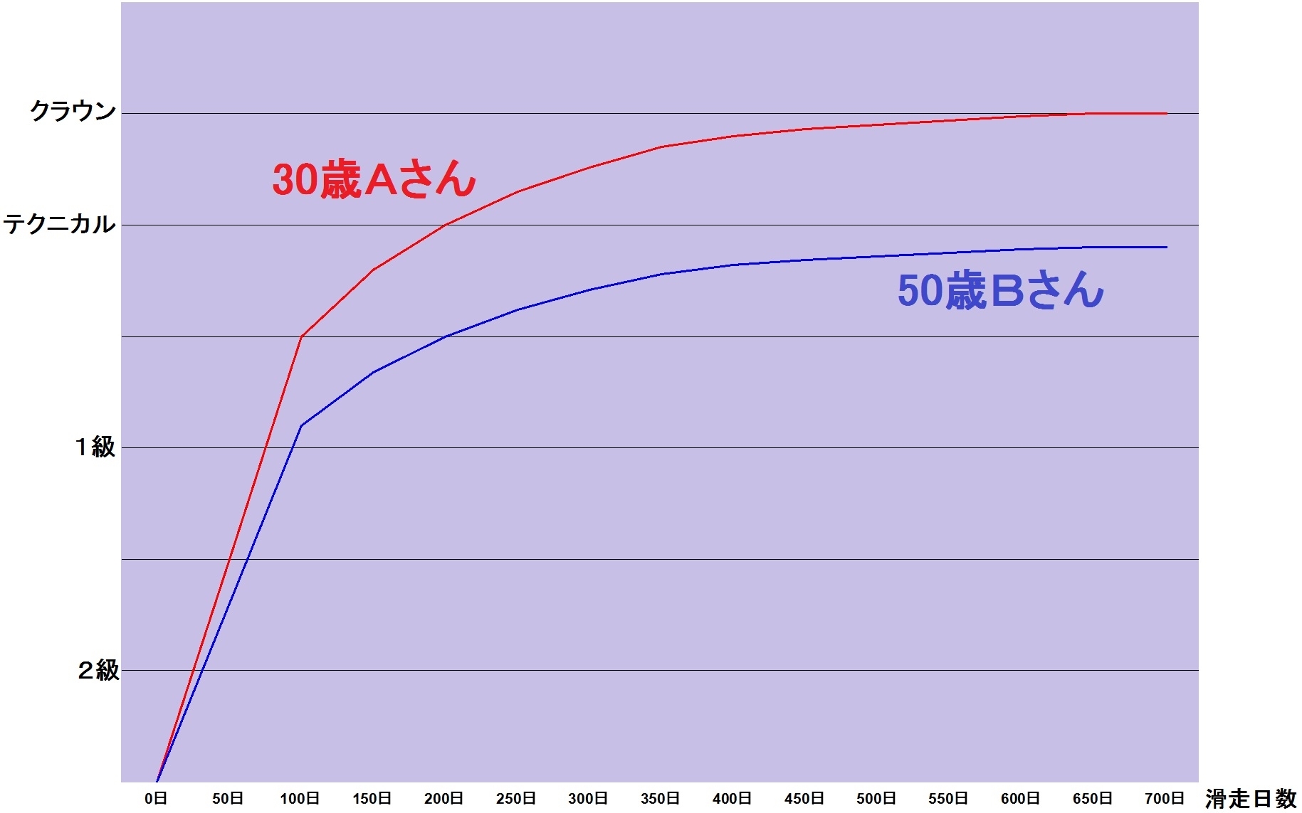 レベルアップ