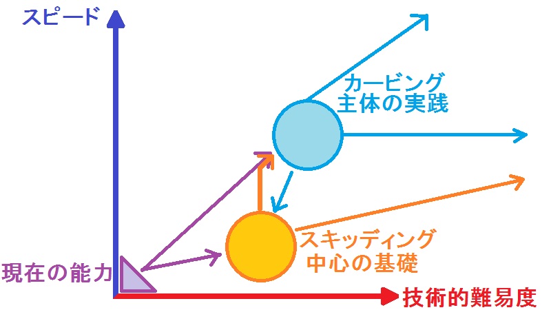 スピード×技術(上達のプロセス)