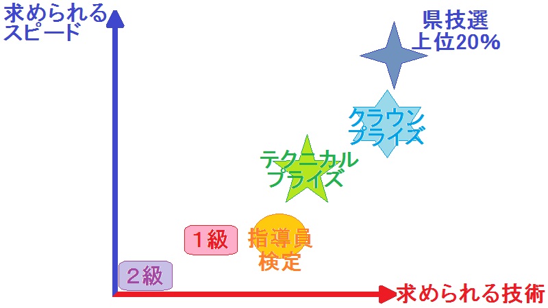 スピード×技術(プライズと指導員)