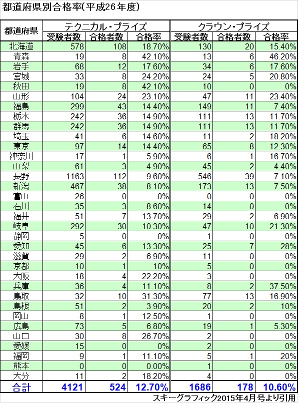 プライズ合格率