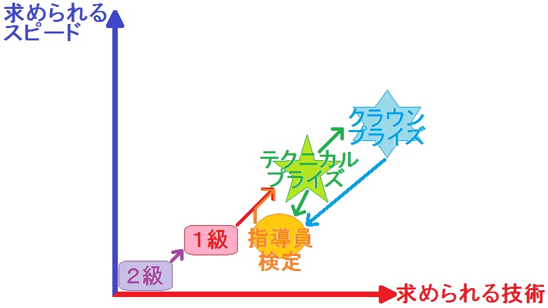 スピード×技術(進路)