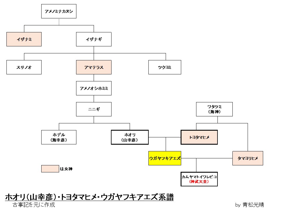 ウガヤフキアエズ系譜