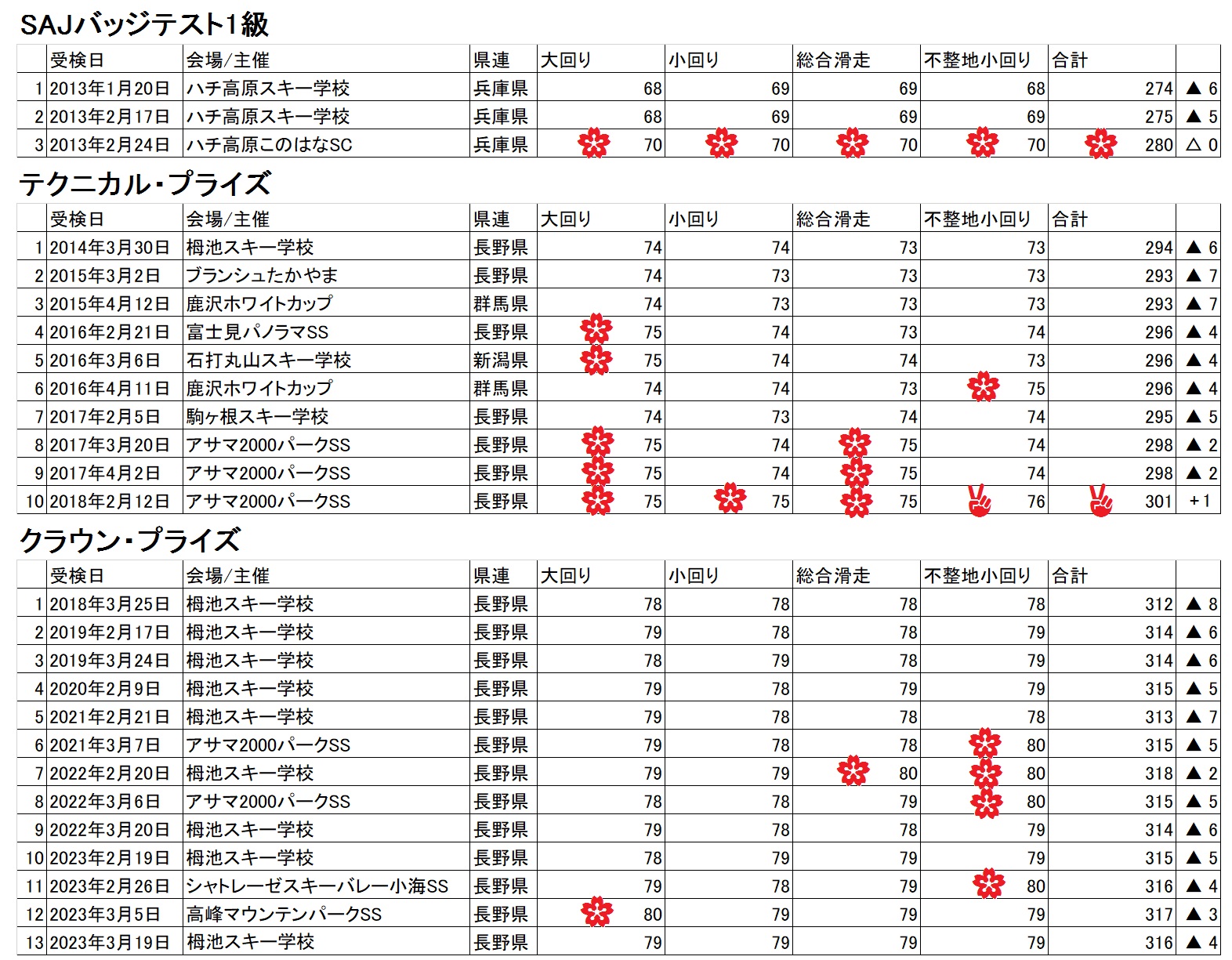 2023年3月29日 バッジテスト結果