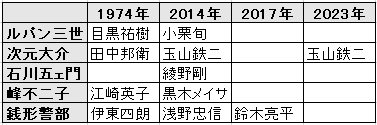 実写版ルパン三世キャスト比較