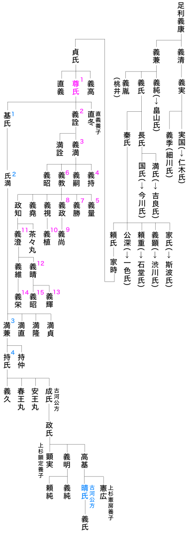 足利晴氏（最新）