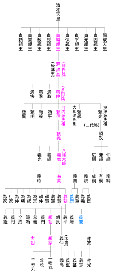 源氏と足利氏