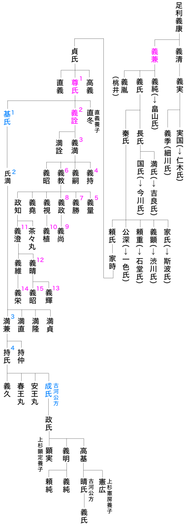 足利公方邸