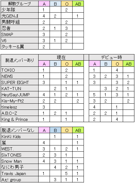 ジャニーズ血液型比較