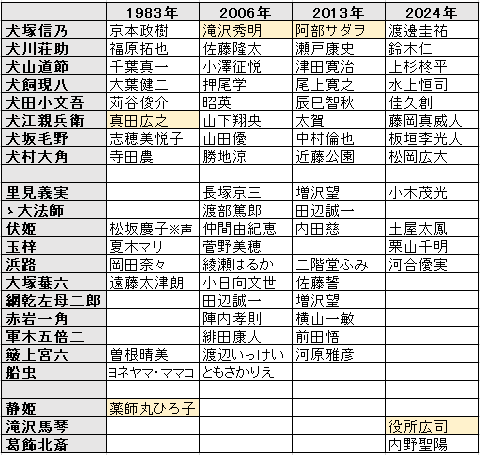 八犬伝キャスト比較