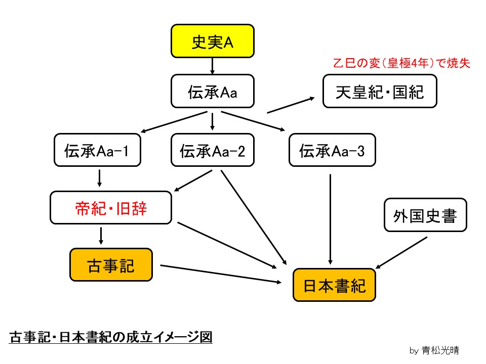 古事記・日本書紀成立経緯