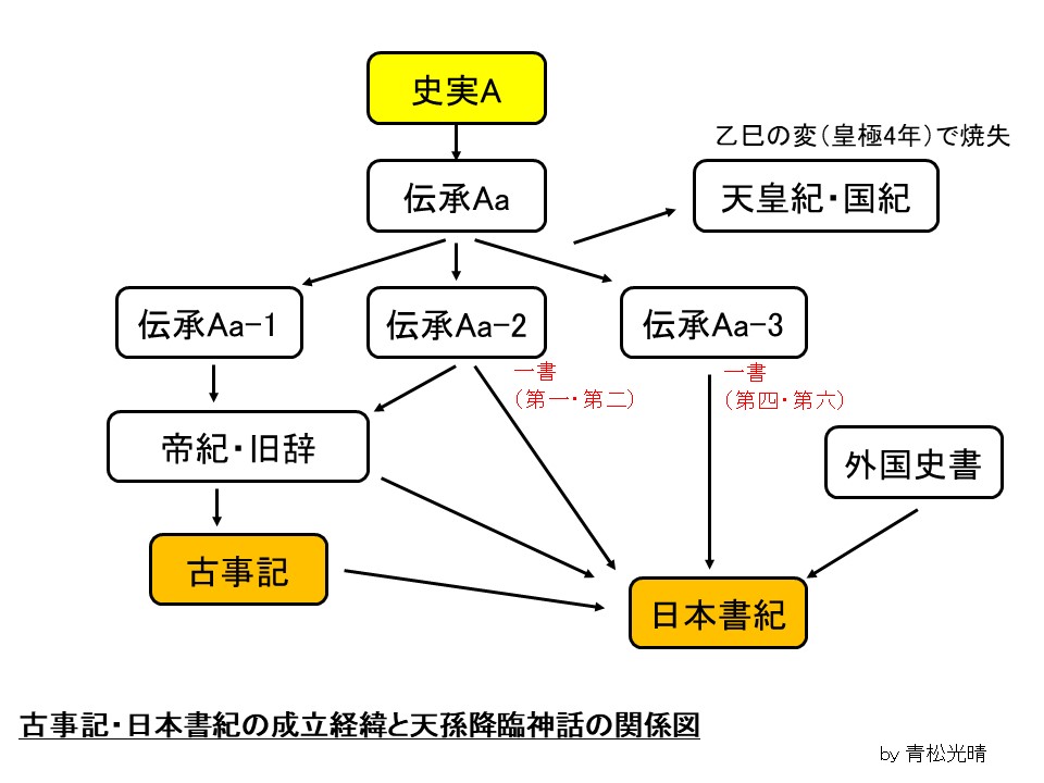 記紀成立経緯と天孫降臨神話