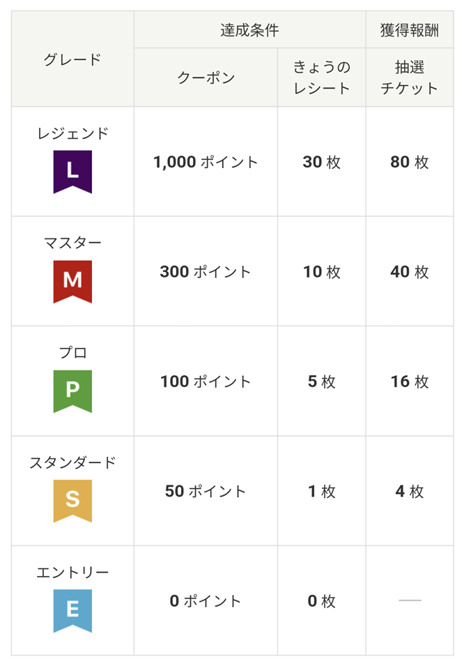 楽天パシャ Pashaグレード&Pasha抽選会