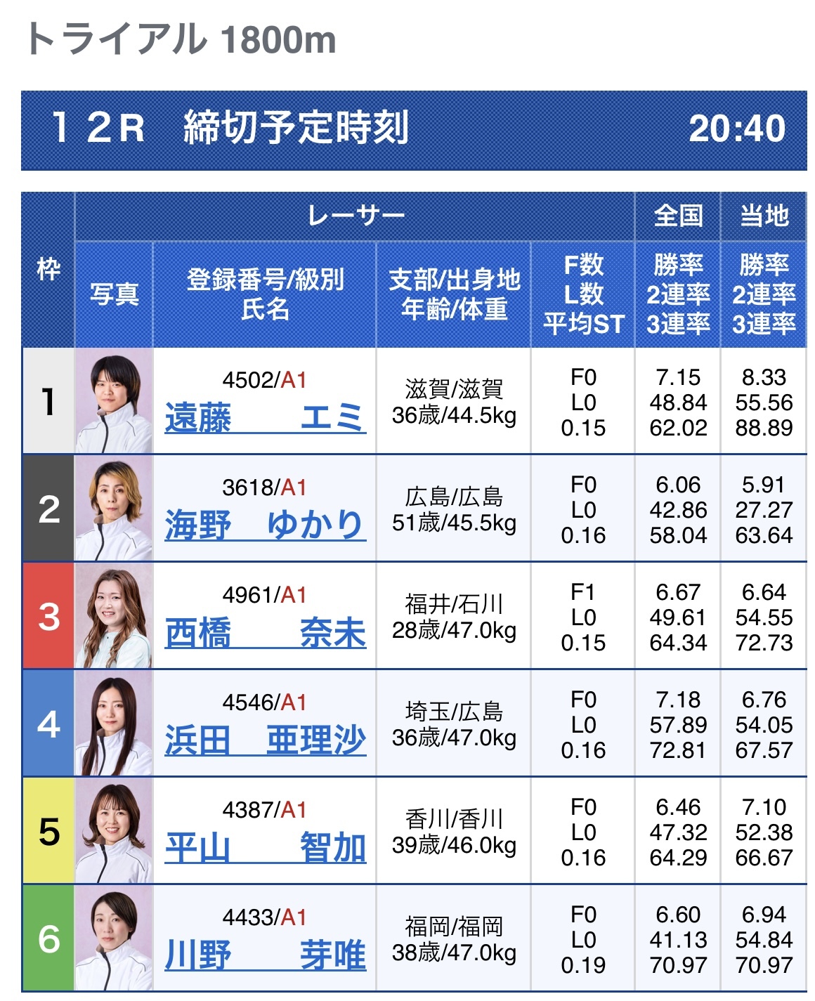 クイーンズクライマックス5日目トライアル12R出走表