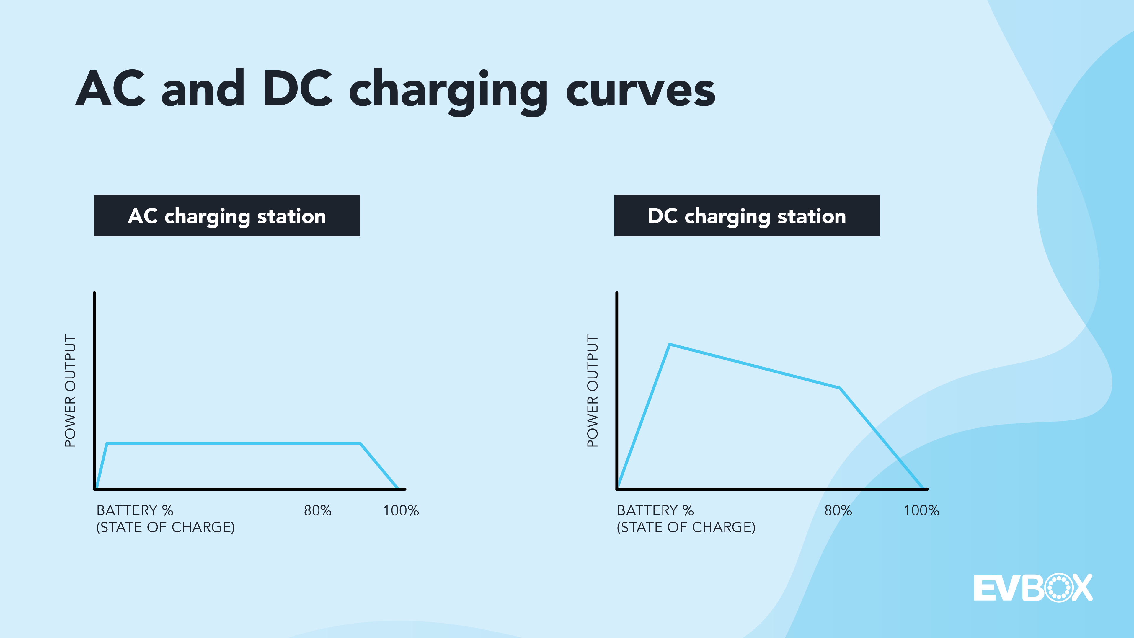 Two graphs showing the different charging curves of AC and DC. The first graph represents the curve of an AC charging station, It goes up rapidly, levels out quickly and moves in straight line before starting to decline near the end. The second graph represents the DC charging curve, showing a higher peak at the start of the charge, declining gradually on its way to roughly 80 percent where it starts to decline more.