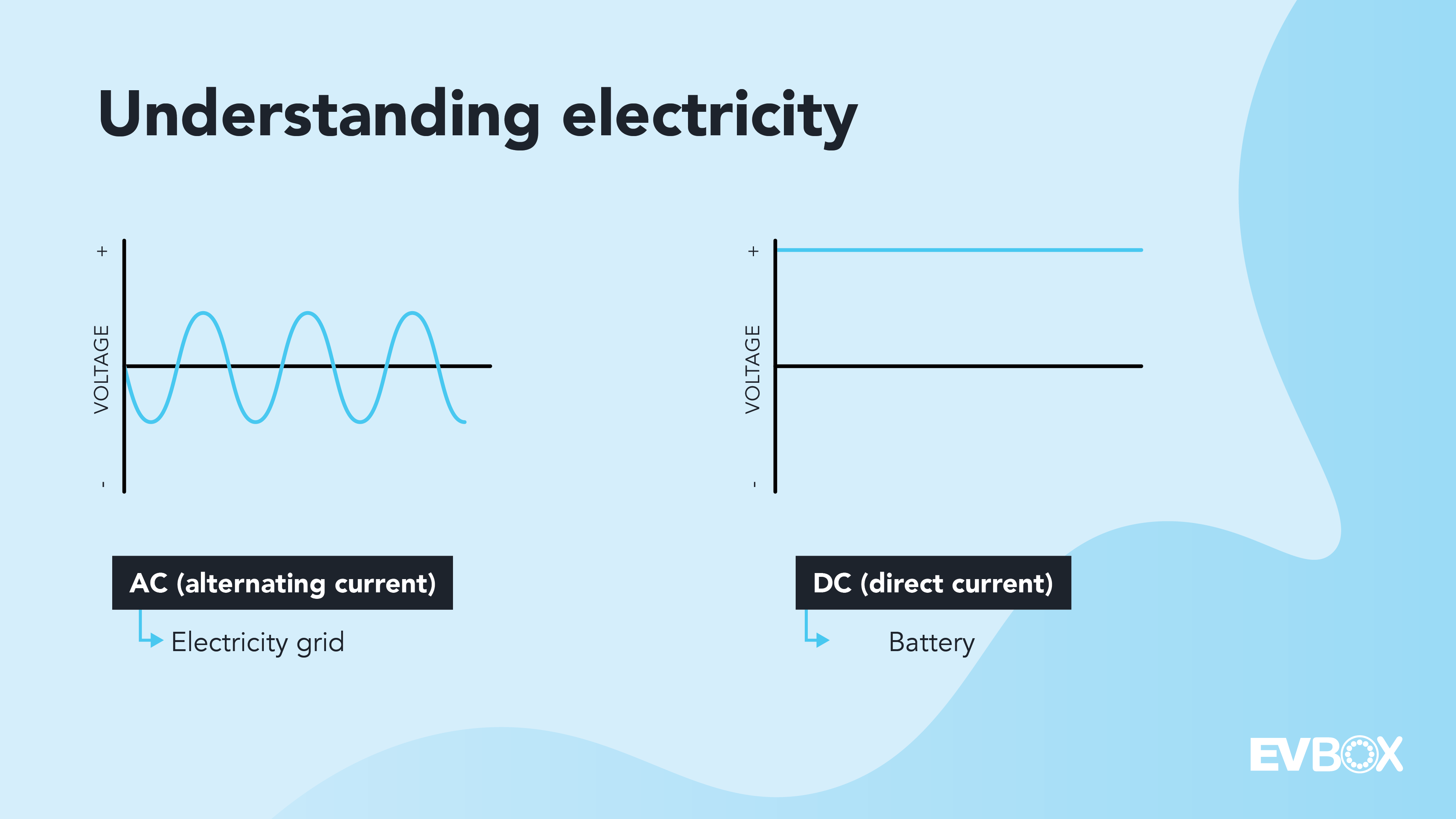 Two graphs showing the way electricity flows. The first one shows how alternating current (AC) changes direction periodically, and the second graph shows how direct current (DC) flows in a straight line. AC comes from the grid and DC is stored in batteries. 